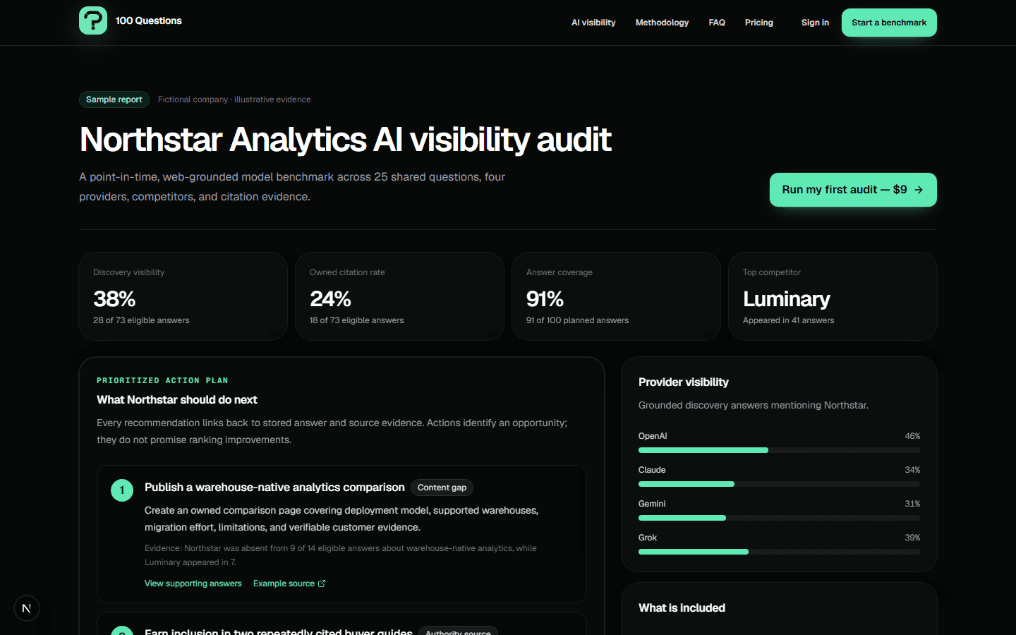 Sample AI visibility report showing metrics, provider coverage, competitor evidence, and prioritized actions